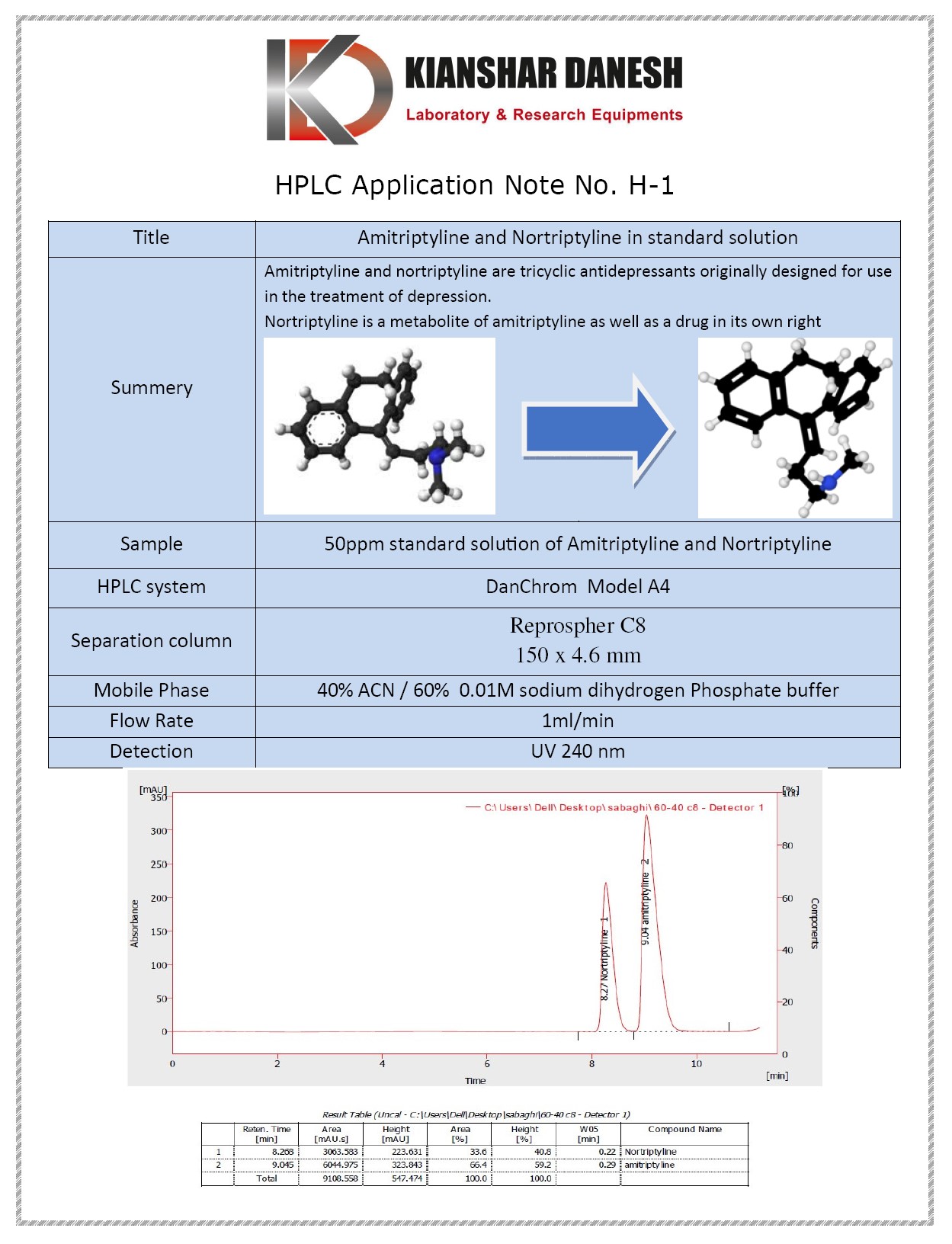 Amitriptyline and Nortriptyline in standard solution